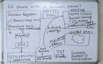 Domain owner is the king! Don’t let your developer hold your domain for ransom!